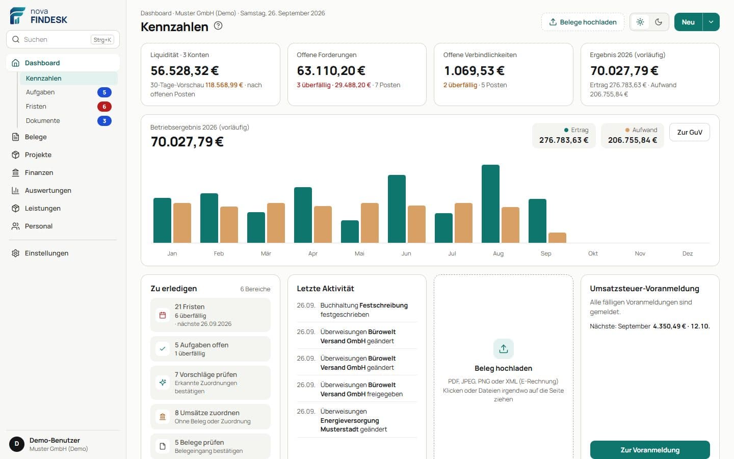 Übersicht mit Kennzahlen, Ergebnis nach Monaten und offenen Aufgaben
